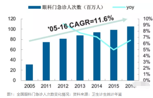 2018眼科行業(yè)報(bào)告：市場(chǎng)有較大增長(zhǎng)，消費(fèi)升級(jí)推動(dòng)角塑快速成長(zhǎng)