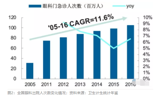 2018眼科行業(yè)報(bào)告：市場(chǎng)有較大增長(zhǎng)，消費(fèi)升級(jí)推動(dòng)角塑快速成長(zhǎng)