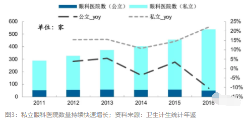 2018眼科行業(yè)報(bào)告：市場(chǎng)有較大增長(zhǎng)，消費(fèi)升級(jí)推動(dòng)角塑快速成長(zhǎng)