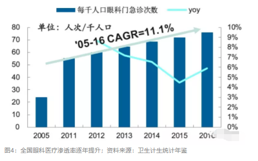 2018眼科行業(yè)報(bào)告：市場(chǎng)有較大增長(zhǎng)，消費(fèi)升級(jí)推動(dòng)角塑快速成長(zhǎng)