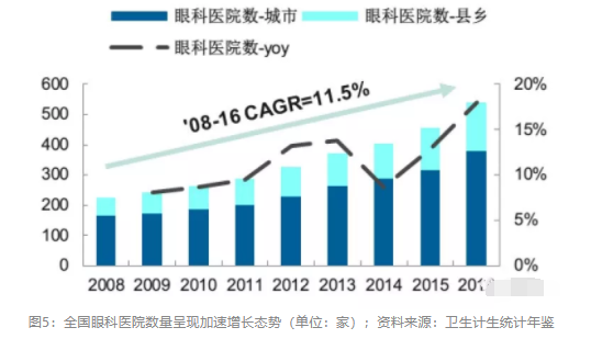2018眼科行業(yè)報(bào)告：市場(chǎng)有較大增長(zhǎng)，消費(fèi)升級(jí)推動(dòng)角塑快速成長(zhǎng)