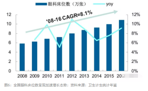 2018眼科行業(yè)報(bào)告：市場(chǎng)有較大增長(zhǎng)，消費(fèi)升級(jí)推動(dòng)角塑快速成長(zhǎng)