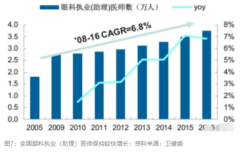2018眼科行業(yè)報(bào)告：市場(chǎng)有較大增長(zhǎng)，消費(fèi)升級(jí)推動(dòng)角塑快速成長(zhǎng)