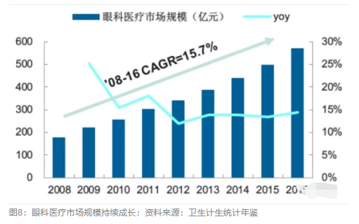 2018眼科行業(yè)報(bào)告：市場(chǎng)有較大增長(zhǎng)，消費(fèi)升級(jí)推動(dòng)角塑快速成長(zhǎng)