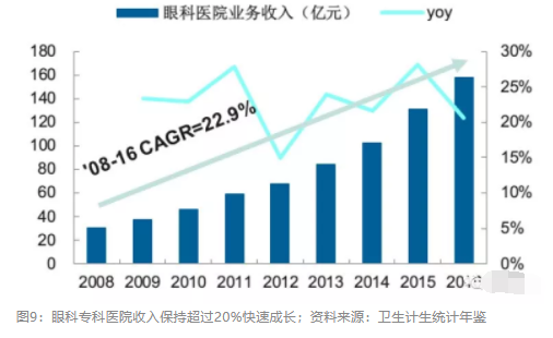 2018眼科行業(yè)報(bào)告：市場(chǎng)有較大增長(zhǎng)，消費(fèi)升級(jí)推動(dòng)角塑快速成長(zhǎng)