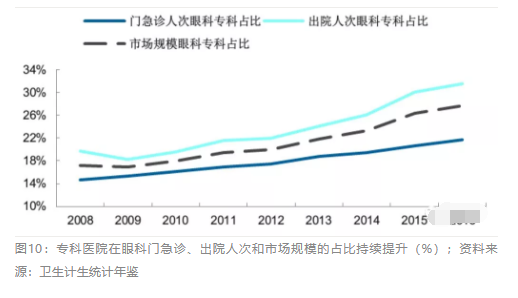 2018眼科行業(yè)報(bào)告：市場(chǎng)有較大增長(zhǎng)，消費(fèi)升級(jí)推動(dòng)角塑快速成長(zhǎng)