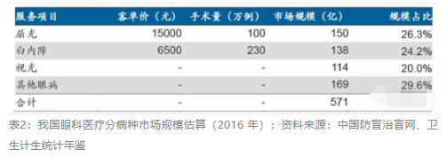 2018眼科行業(yè)報(bào)告：市場(chǎng)有較大增長(zhǎng)，消費(fèi)升級(jí)推動(dòng)角塑快速成長(zhǎng)