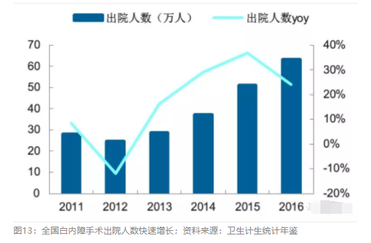 2018眼科行業(yè)報(bào)告：市場(chǎng)有較大增長(zhǎng)，消費(fèi)升級(jí)推動(dòng)角塑快速成長(zhǎng)