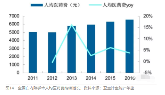 2018眼科行業(yè)報(bào)告：市場(chǎng)有較大增長(zhǎng)，消費(fèi)升級(jí)推動(dòng)角塑快速成長(zhǎng)