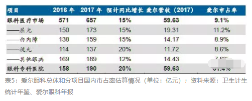 2018眼科行業(yè)報(bào)告：市場(chǎng)有較大增長(zhǎng)，消費(fèi)升級(jí)推動(dòng)角塑快速成長(zhǎng)