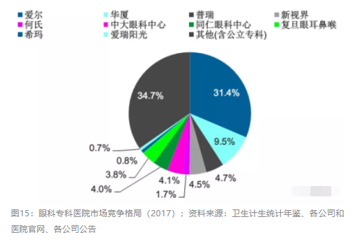 2018眼科行業(yè)報(bào)告：市場(chǎng)有較大增長(zhǎng)，消費(fèi)升級(jí)推動(dòng)角塑快速成長(zhǎng)
