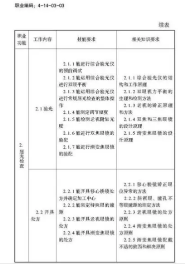 驗(yàn)光師注意了，國(guó)家職業(yè)新標(biāo)準(zhǔn)來(lái)了