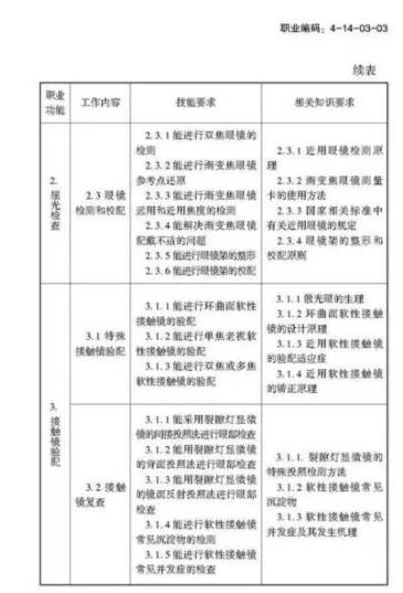 驗(yàn)光師注意了，國(guó)家職業(yè)新標(biāo)準(zhǔn)來(lái)了