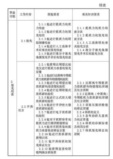 驗(yàn)光師注意了，國(guó)家職業(yè)新標(biāo)準(zhǔn)來(lái)了
