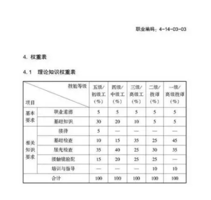驗(yàn)光師注意了，國(guó)家職業(yè)新標(biāo)準(zhǔn)來(lái)了