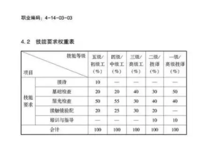 驗(yàn)光師注意了，國(guó)家職業(yè)新標(biāo)準(zhǔn)來(lái)了