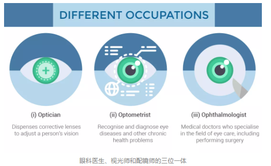 論中國(guó)配鏡師制度的必要性必然性緊迫性和可行性