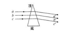 驗(yàn)光師培訓(xùn)棱鏡的臨床使用