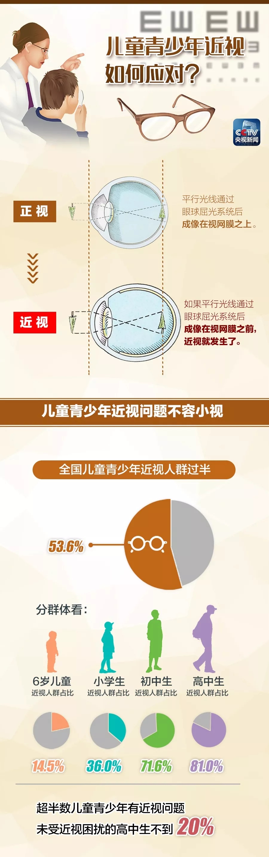 我國(guó)兒童青少年一半以上近視！這樣控制、預(yù)防最有效