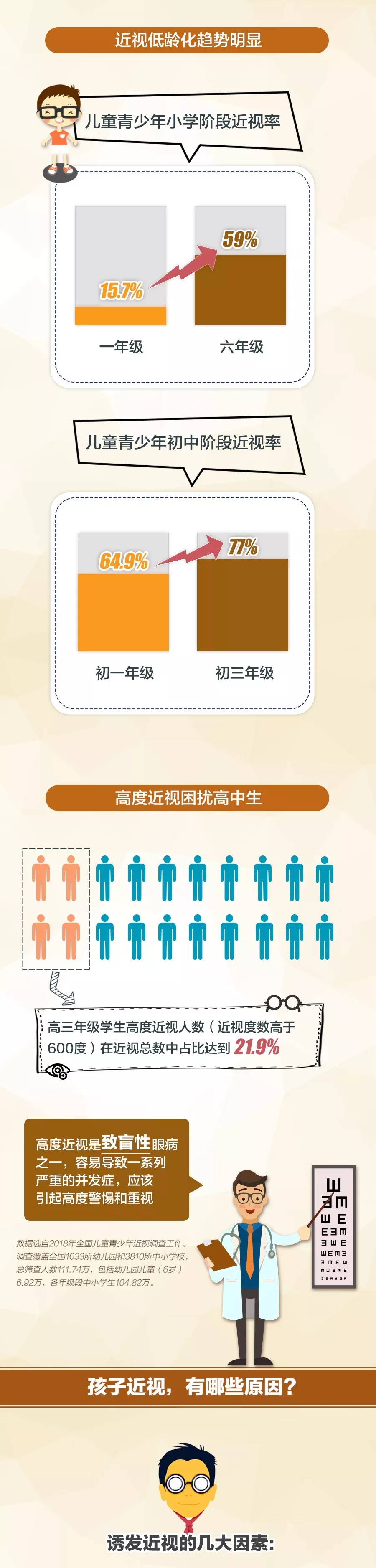 我國(guó)兒童青少年一半以上近視！這樣控制、預(yù)防最有效