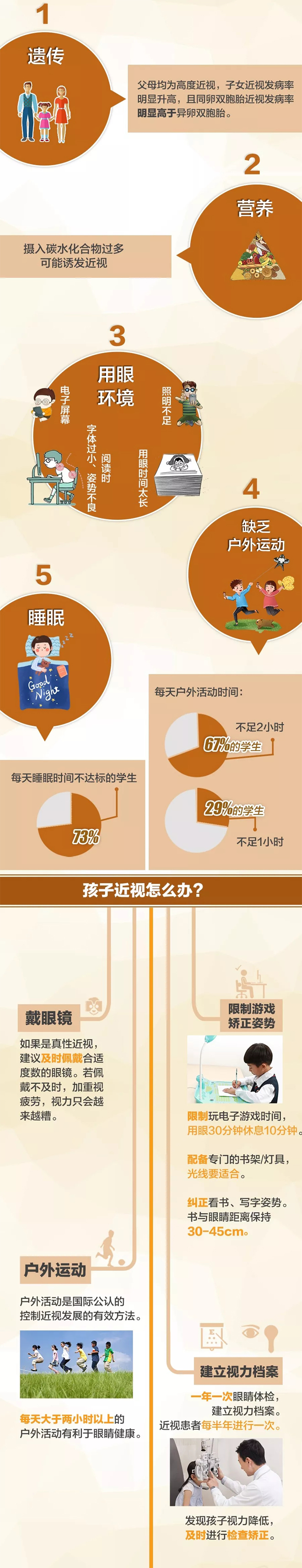 我國(guó)兒童青少年一半以上近視！這樣控制、預(yù)防最有效