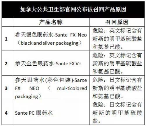 這4種被瘋搶的日本眼藥水，近日被加拿大衛(wèi)生部召回，有你在用的嗎？