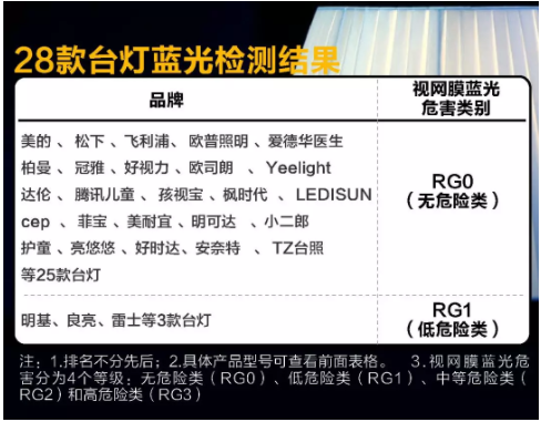 上海市質(zhì)量技監(jiān)局發(fā)布28款讀寫臺(tái)燈測(cè)評(píng)報(bào)告，這幾款存在隱患