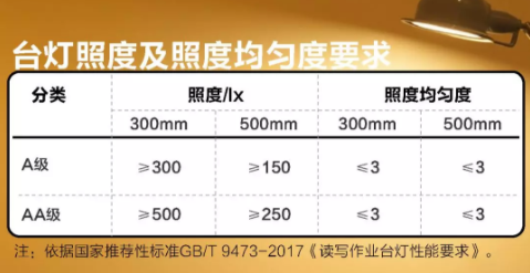 上海市質(zhì)量技監(jiān)局發(fā)布28款讀寫臺(tái)燈測(cè)評(píng)報(bào)告，這幾款存在隱患