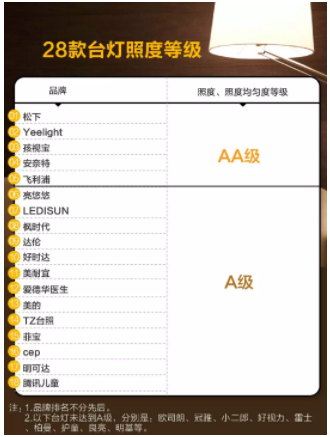 上海市質(zhì)量技監(jiān)局發(fā)布28款讀寫臺(tái)燈測(cè)評(píng)報(bào)告，這幾款存在隱患