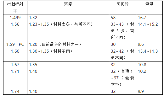 驗(yàn)光師講解眼鏡片的輕重程度與密度、舒適度之間的關(guān)系