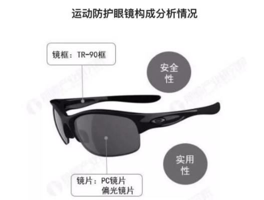 2018年中國運(yùn)動(dòng)防護(hù)眼鏡報(bào)告發(fā)布，數(shù)量增長，功能、安全成2大關(guān)注點(diǎn)