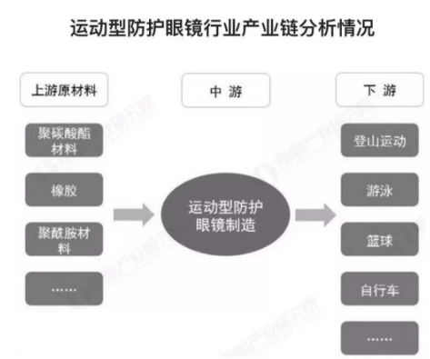 2018年中國運(yùn)動(dòng)防護(hù)眼鏡報(bào)告發(fā)布，數(shù)量增長，功能、安全成2大關(guān)注點(diǎn)