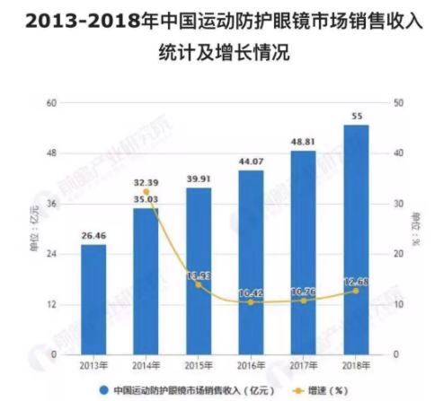 2018年中國運(yùn)動(dòng)防護(hù)眼鏡報(bào)告發(fā)布，數(shù)量增長，功能、安全成2大關(guān)注點(diǎn)