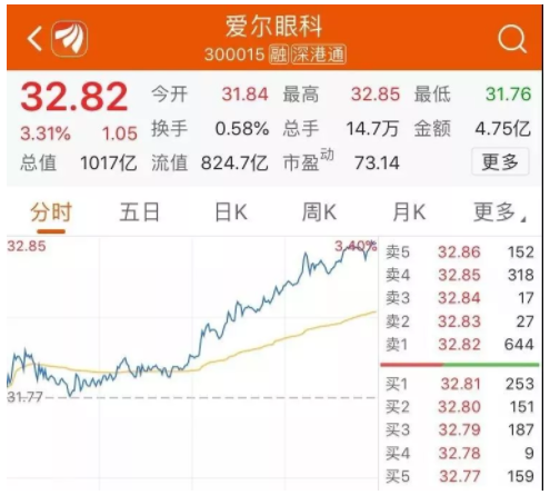 愛爾發(fā)布2019年半年報：市值破千億，視光服務營收增長超30%