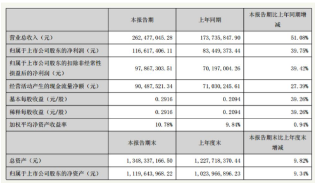 歐普康視發(fā)布2019年半年報：收入利潤雙增長，產(chǎn)業(yè)布局及研發(fā)加碼優(yōu)勢