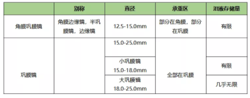 【眼視光研究】鞏膜鏡幫助角膜病患者提升視覺(jué)質(zhì)量