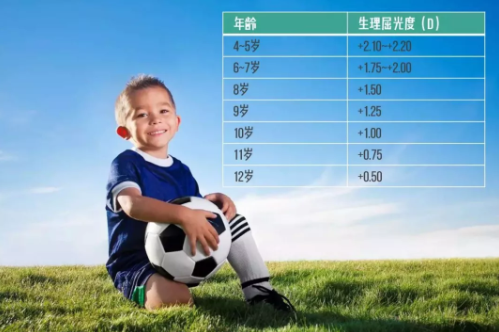 不要透支孩子的【遠視儲備】，以防過早近視！