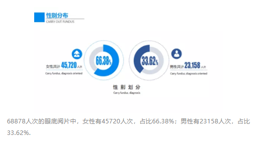 國人眼底病變狀況大數(shù)據(jù)報(bào)告發(fā)布，每5個(gè)60歲以上國人中有1個(gè)眼底發(fā)生病變