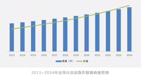 線上制霸，消費升級：彩色隱形眼鏡的2019年