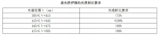 防藍(lán)光國(guó)標(biāo)發(fā)布啦，2020年7月1日開始實(shí)施防藍(lán)光國(guó)標(biāo)發(fā)布啦