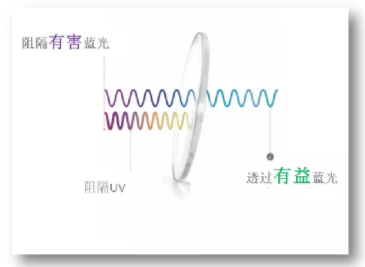 防藍(lán)光國(guó)標(biāo)發(fā)布啦，2020年7月1日開始實(shí)施防藍(lán)光國(guó)標(biāo)發(fā)布啦