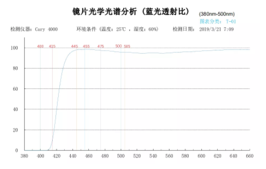 防藍(lán)光國(guó)標(biāo)發(fā)布啦，2020年7月1日開始實(shí)施防藍(lán)光國(guó)標(biāo)發(fā)布啦