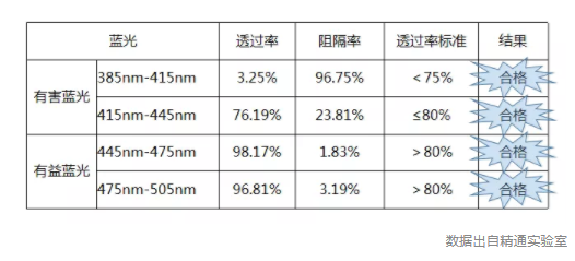 防藍(lán)光國(guó)標(biāo)發(fā)布啦，2020年7月1日開始實(shí)施防藍(lán)光國(guó)標(biāo)發(fā)布啦