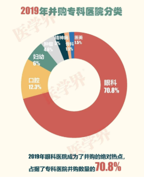 2019中國(guó)醫(yī)院并購(gòu)報(bào)告：眼科醫(yī)院占比超7成