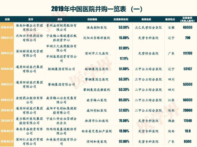 2019中國(guó)醫(yī)院并購(gòu)報(bào)告：眼科醫(yī)院占比超7成