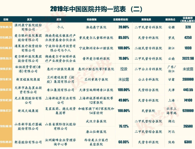 2019中國(guó)醫(yī)院并購(gòu)報(bào)告：眼科醫(yī)院占比超7成