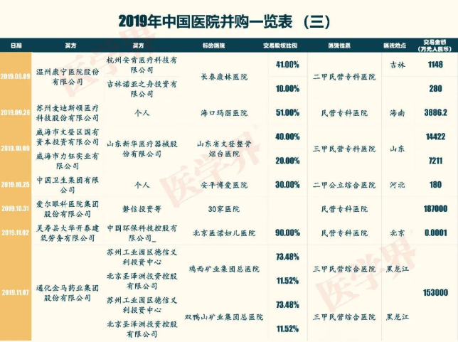 2019中國(guó)醫(yī)院并購(gòu)報(bào)告：眼科醫(yī)院占比超7成